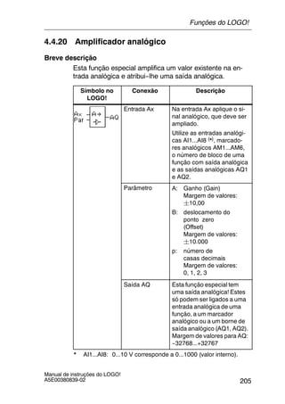 205
Manual de instruções do LOGO!
A5E00380839-02
4.4.20 Amplificador analógico
Breve descrição
Esta função especial amplifica um valor existente na en-
trada analógica e atribui--lhe uma saída analógica.
Símbolo no
LOGO!
Conexão Descrição
Entrada Ax Na entrada Ax aplique o si-
nal analógico, que deve ser
ampliado.
Utilize as entradas analógi-
cas AI1...AI8 (*), marcado-
res analógicos AM1...AM6,
o número de bloco de uma
função com saída analógica
e as saídas analógicas AQ1
e AQ2.
Parâmetro A: Ganho (Gain)
Margem de valores:
¦10,00
B: deslocamento do
ponto zero
(Offset)
Margem de valores:
¦10.000
p: número de
casas decimais
Margem de valores:
0, 1, 2, 3
Saída AQ Esta função especial tem
uma saída analógica! Estes
só podem ser ligados a uma
entrada analógica de uma
função, a um marcador
analógico ou a um borne de
saída analógico (AQ1, AQ2).
Margem de valores para AQ:
--32768...+32767
* AI1...AI8: 0...10 V corresponde a 0...1000 (valor interno).
Funções do LOGO!
 