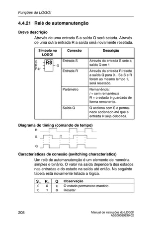 Manual de instruções do LOGO!
A5E00380839-02
208
4.4.21 Relé de automanutenção
Breve descrição
Através de uma entrada S a saída Q será setada. Através
de uma outra entrada R a saída será novamente resetada.
Símbolo no
LOGO!
Conexão Descrição
Entrada S Através da entrada S sete a
saída Q em 1
Entrada R Através da entrada R resete
a saída Q para 0... Se S e R
forem ao mesmo tempo 1,
será resetado.
Parâmetro Remanência:
/ = sem remanência
R = o estado é guardado de
forma remanente.
Saída Q Q acciona com S e perma-
nece accionado até que a
entrada R seja colocada.
Diagrama do timing (comando de tempo)
S
R
Q
Características de conexão (switching characteristics)
Um relé de automanutenção é um elemento de memória
simples e binário. O valor na saída dependerá dos estados
nas entradas e do estado na saída até então. Na seguinte
tabela está novamente listada a lógica.
Sn Rn Q Observação
0 0 x O estado permanece mantido
0 1 0 Resetar
Funções do LOGO!
 