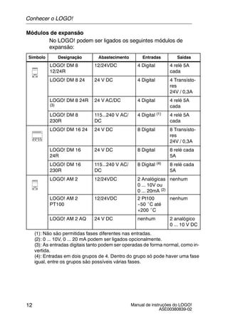 Manual de instruções do LOGO!
A5E00380839-02
12
Módulos de expansão
No LOGO! podem ser ligados os seguintes módulos de
expansão:
Símbolo Designação Abastecimento Entradas Saídas
LOGO! DM 8
12/24R
12/24VDC 4 Digital 4 relé 5A
cada
LOGO! DM 8 24 24 V DC 4 Digital 4 Transísto-
res
24V / 0,3A
LOGO! DM 8 24R
(3)
24 V AC/DC 4 Digital 4 relé 5A
cada
LOGO! DM 8
230R
115...240 V AC/
DC
4 Digital (1) 4 relé 5A
cada
LOGO! DM 16 24 24 V DC 8 Digital 8 Transísto-
res
24V / 0,3A
LOGO! DM 16
24R
24 V DC 8 Digital 8 relé cada
5A
LOGO! DM 16
230R
115...240 V AC/
DC
8 Digital (4) 8 relé cada
5A
LOGO! AM 2 12/24VDC 2 Analógicas
0 ... 10V ou
0 ... 20mA (2)
nenhum
LOGO! AM 2
PT100
12/24VDC 2 Pt100
--50 ˚C até
+200 ˚C
nenhum
LOGO! AM 2 AQ 24 V DC nenhum 2 analógico
0 ... 10 V DC
(1): Não são permitidas fases diferentes nas entradas.
(2): 0 ... 10V, 0 ... 20 mA podem ser ligados opcionalmente.
(3): As entradas digitais tanto podem ser operadas de forma normal, como in-
vertida.
(4): Entradas em dois grupos de 4. Dentro do grupo só pode haver uma fase
igual, entre os grupos são possíveis várias fases.
Conhecer o LOGO!
 