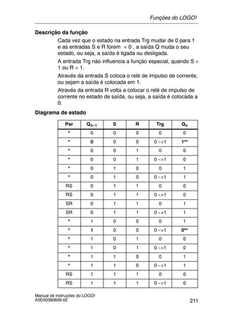 211
Manual de instruções do LOGO!
A5E00380839-02
Descrição da função
Cada vez que o estado na entrada Trg mudar de 0 para 1
e as entradas S e R forem = 0 , a saída Q muda o seu
estado, ou seja, a saída é ligada ou desligada.
A entrada Trg não influencia a função especial, quando S =
1 ou R = 1.
Através da entrada S coloca o relé de impulso de corrente,
ou sejam a saída é colocada em 1.
Através da entrada R volta a colocar o relé de impulso de
corrente no estado de saída, ou seja, a saída é colocada a
0.
Diagrama de estado
Par Qn--1 S R Trg Qn
* 0 0 0 0 0
* 0 0 0 0 -->1 1**
* 0 0 1 0 0
* 0 0 1 0 -->1 0
* 0 1 0 0 1
* 0 1 0 0 -->1 1
RS 0 1 1 0 0
RS 0 1 1 0 -->1 0
SR 0 1 1 0 1
SR 0 1 1 0 -->1 1
* 1 0 0 0 1
* 1 0 0 0 -->1 0**
* 1 0 1 0 0
* 1 0 1 0 -->1 0
* 1 1 0 0 1
* 1 1 0 0 -->1 1
RS 1 1 1 0 0
RS 1 1 1 0 -->1 0
Funções do LOGO!
 