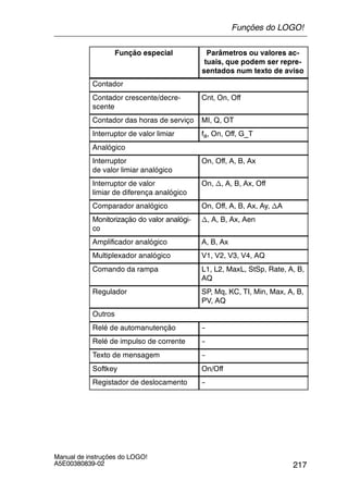 217
Manual de instruções do LOGO!
A5E00380839-02
Função especial Parâmetros ou valores ac-
tuais, que podem ser repre-
sentados num texto de aviso
Contador
Contador crescente/decre-
scente
Cnt, On, Off
Contador das horas de serviço MI, Q, OT
Interruptor de valor limiar fa, On, Off, G_T
Analógico
Interruptor
de valor limiar analógico
On, Off, A, B, Ax
Interruptor de valor
limiar de diferença analógico
On, n, A, B, Ax, Off
Comparador analógico On, Off, A, B, Ax, Ay, nA
Monitorização do valor analógi-
co
n, A, B, Ax, Aen
Amplificador analógico A, B, Ax
Multiplexador analógico V1, V2, V3, V4, AQ
Comando da rampa L1, L2, MaxL, StSp, Rate, A, B,
AQ
Regulador SP, Mq, KC, TI, Min, Max, A, B,
PV, AQ
Outros
Relé de automanutenção --
Relé de impulso de corrente --
Texto de mensagem --
Softkey On/Off
Registador de deslocamento --
Funções do LOGO!
 