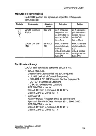 13
Manual de instruções do LOGO!
A5E00380839-02
Módulos de comunicação
No LOGO! podem ser ligados os seguintes módulos de
comunicação:
Símbolo Designação Abasteci-
mento
Entradas Saídas
LOGO! Interface
AS CM
30V DC as 4 entradas
seguintes sob
as entradas físi-
cas do LOGO!
(In ... In+3)
as 4 saídas se-
guintes sob as
saídas físicas
do LOGO!
(Qn ... Qn+3)
LOGO! CM EIB/
KNX
24 V AC/
DC
máx. 16 entra-
das digitais vir-
tuais (I);
máx. 8 entradas
analógicas vir-
tuais (AI)
máx. 12 saídas
digitais virtuais
(Q);
máx. 2 saídas
analógicas vir-
tuais (AA)
Certificado e licença
LOGO! está certificado conforme cULus e FM.
S cULus Haz. Loc.
Underwriters Laboratories Inc. (UL) segundo
-- UL 508 (Industrial Control Equipment)
-- CSA C22.2 N.º 142 (Process Control Equipment)
-- UL 1604 (Hazardous Location)
-- CSA--213 (Hazardous Location)
APPROVED for use in
Class I, Division 2, Group A, B, C, D Tx
Class I, Zone 2, Group IIC Tx
S Licença FM
Factory Mutual Research (FM) de acordo com
Approval Standard Class Number 3611, 3600, 3810
APPROVED for use in
Class I, Division 2, Group A, B, C, D Tx
Class I, Zone 2, Group IIC Tx
Conhecer o LOGO!
 