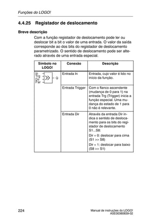 Manual de instruções do LOGO!
A5E00380839-02
224
4.4.25 Registador de deslocamento
Breve descrição
Com a função registador de deslocamento pode ler ou
deslocar bit a bit o valor de uma entrada. O valor da saída
corresponde ao dos bits do registador de deslocamento
parametrizado. O sentido de deslocamento pode ser alte-
rado através de uma entrada especial.
Símbolo no
LOGO!
Conexão Descrição
Entrada In Entrada, cujo valor é lido no
início da função.
Entrada Trigger Com o flanco ascendente
(mudança de 0 para 1) na
entrada Trg (Trigger) inicia a
função especial. Uma mu-
dança do estado de 1 para
0 não é relevante.
Entrada Dir Através da entrada Dir in-
dica o sentido de desloca-
mento para os bits do regi-
stador de deslocamento
S1...S8:
Dir = 0: deslocar para cima
(S1 >> S8)
Dir = 1: deslocar para baixo
(S8 >> S1)
Funções do LOGO!
 