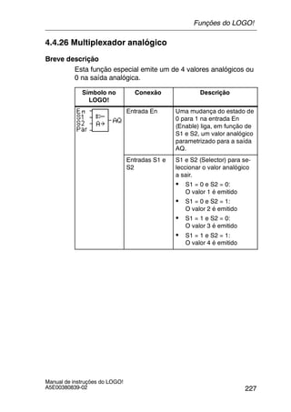 227
Manual de instruções do LOGO!
A5E00380839-02
4.4.26 Multiplexador analógico
Breve descrição
Esta função especial emite um de 4 valores analógicos ou
0 na saída analógica.
Símbolo no
LOGO!
Conexão Descrição
Entrada En Uma mudança do estado de
0 para 1 na entrada En
(Enable) liga, em função de
S1 e S2, um valor analógico
parametrizado para a saída
AQ.
Entradas S1 e
S2
S1 e S2 (Selector) para se-
leccionar o valor analógico
a sair.
S S1 = 0 e S2 = 0:
O valor 1 é emitido
S S1 = 0 e S2 = 1:
O valor 2 é emitido
S S1 = 1 e S2 = 0:
O valor 3 é emitido
S S1 = 1 e S2 = 1:
O valor 4 é emitido
Funções do LOGO!
 