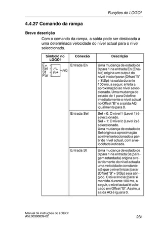 231
Manual de instruções do LOGO!
A5E00380839-02
4.4.27 Comando da rampa
Breve descrição
Com o comando da rampa, a saída pode ser deslocada a
uma determinada velocidade do nível actual para o nível
seleccionado.
Símbolo no
LOGO!
Conexão Descrição
Entrada En Uma mudança de estado de
0 para 1 na entrada En (Ena-
ble) origina um output do
nível Iniciar/parar (Offset ”B”
+ StSp) na saída durante
100 ms, a seguir, é feita a
aproximação ao nível selec-
cionado. Uma mudança de
estado de 1 para 0 define
imediatamente o nível actual
no Offset ”B” e a saída AQ
igualmente para 0.
Entrada Sel SeI = 0: O nível 1 (Level 1) é
seleccionado.
SeI = 1: O nível 2 (Level 2) é
seleccionado.
Uma mudança de estado de
Sel origina a aproximação
ao nível seleccionado a par-
tir do nível actual, com a ve-
locidade indicada.
Entrada St Uma mudança de estado de
0 para 1 na entrada St (para-
gem retardada) origina o re-
tardamento do nível actual a
uma velocidade constante
até que o nível Iniciar/parar
(Offset ”B” + StSp) seja atin-
gido. O nível Iniciar/parar é
mantido durante 100 ms, a
seguir, o nível actual é colo-
cado em Offset ”B”. Assim, a
saída AQ é igual a 0.
Funções do LOGO!
 