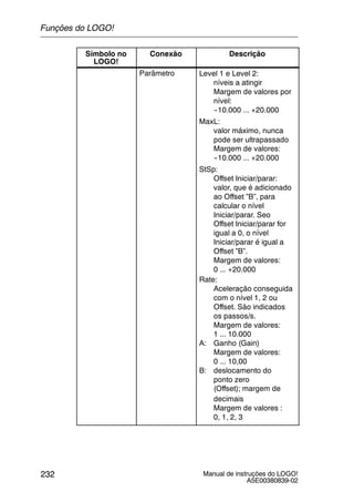 Manual de instruções do LOGO!
A5E00380839-02
232
Símbolo no
LOGO!
DescriçãoConexão
Parâmetro Level 1 e Level 2:
níveis a atingir
Margem de valores por
nível:
--10.000 ... +20.000
MaxL:
valor máximo, nunca
pode ser ultrapassado
Margem de valores:
--10.000 ... +20.000
StSp:
Offset Iniciar/parar:
valor, que é adicionado
ao Offset ”B”, para
calcular o nível
Iniciar/parar. Seo
Offset Iniciar/parar for
igual a 0, o nível
Iniciar/parar é igual a
Offset ”B”.
Margem de valores:
0 ... +20.000
Rate:
Aceleração conseguida
com o nível 1, 2 ou
Offset. São indicados
os passos/s.
Margem de valores:
1 ... 10.000
A: Ganho (Gain)
Margem de valores:
0 ... 10,00
B: deslocamento do
ponto zero
(Offset); margem de
decimais
Margem de valores :
0, 1, 2, 3
Funções do LOGO!
 
