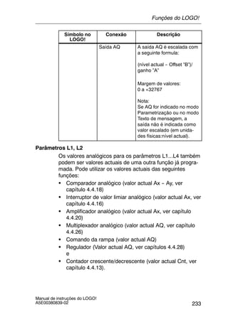233
Manual de instruções do LOGO!
A5E00380839-02
Símbolo no
LOGO!
DescriçãoConexão
Saída AQ A saída AQ é escalada com
a seguinte formula:
(nível actual -- Offset ”B”)/
ganho ”A”
Margem de valores:
0 a +32767
Nota:
Se AQ for indicado no modo
Parametrização ou no modo
Texto de mensagem, a
saída não é indicada como
valor escalado (em unida-
des físicas:nível actual).
Parâmetros L1, L2
Os valores analógicos para os parâmetros L1...L4 também
podem ser valores actuais de uma outra função já progra-
mada. Pode utilizar os valores actuais das seguintes
funções:
S Comparador analógico (valor actual Ax -- Ay, ver
capítulo 4.4.18)
S Interruptor de valor limiar analógico (valor actual Ax, ver
capítulo 4.4.16)
S Amplificador analógico (valor actual Ax, ver capítulo
4.4.20)
S Multiplexador analógico (valor actual AQ, ver capítulo
4.4.26)
S Comando da rampa (valor actual AQ)
S Regulador (Valor actual AQ, ver capítulos 4.4.28)
e
S Contador crescente/decrescente (valor actual Cnt, ver
capítulo 4.4.13).
Funções do LOGO!
 