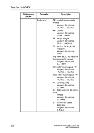 Manual de instruções do LOGO!
A5E00380839-02
238
Símbolo no
LOGO!
DescriçãoConexão
Parâmetro SP: predefinição do valor
teórico
Margem de valores:
--10.000 ... +20.000
KC: Ganho
Margem de valores:
00,00 ... 99,99
TI: tempo integral
Margem de valores:
00:01 ... 99:59 m
Dir: sentido de acção do
regulador
Margem de valores:
+ ou --
Mq: valor do AQ no caso de
funcionamento manual
Margem de valores:
0 ... 1.000
Min: valor mínimo para PV
Margem de valores:
--10.000 ... +20.000
Max: valor máximo para PV
Margem de valores:
--10.000 ... +20.000
A: Ganho (Gain)
Margem de valores:
¦10,00
B: deslocamento do ponto
zero
(Offset)
Margem de valores:
¦10.000
p: número de casas
decimais
Margem de valores:
0, 1, 2, 3
Funções do LOGO!
 
