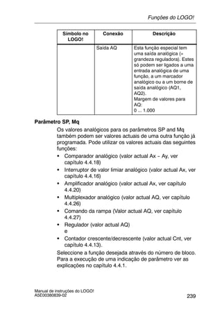 239
Manual de instruções do LOGO!
A5E00380839-02
Símbolo no
LOGO!
DescriçãoConexão
Saída AQ Esta função especial tem
uma saída analógica (=
grandeza reguladora). Estes
só podem ser ligados a uma
entrada analógica de uma
função, a um marcador
analógico ou a um borne de
saída analógico (AQ1,
AQ2).
Margem de valores para
AQ:
0 ... 1.000
Parâmetro SP, Mq
Os valores analógicos para os parâmetros SP and Mq
também podem ser valores actuais de uma outra função já
programada. Pode utilizar os valores actuais das seguintes
funções:
S Comparador analógico (valor actual Ax -- Ay, ver
capítulo 4.4.18)
S Interruptor de valor limiar analógico (valor actual Ax, ver
capítulo 4.4.16)
S Amplificador analógico (valor actual Ax, ver capítulo
4.4.20)
S Multiplexador analógico (valor actual AQ, ver capítulo
4.4.26)
S Comando da rampa (Valor actual AQ, ver capítulo
4.4.27)
S Regulador (valor actual AQ)
e
S Contador crescente/decrescente (valor actual Cnt, ver
capítulo 4.4.13).
Seleccione a função desejada através do número de bloco.
Para a execução de uma indicação de parâmetro ver as
explicações no capítulo 4.4.1.
Funções do LOGO!
 