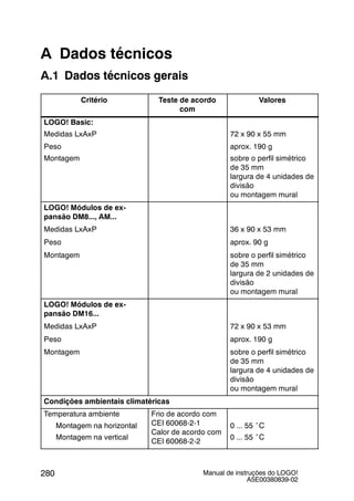 Manual de instruções do LOGO!
A5E00380839-02
280
A Dados técnicos
A.1 Dados técnicos gerais
Critério Teste de acordo
com
Valores
LOGO! Basic:
Medidas LxAxP 72 x 90 x 55 mm
Peso aprox. 190 g
Montagem sobre o perfil simétrico
de 35 mm
largura de 4 unidades de
divisão
ou montagem mural
LOGO! Módulos de ex-
pansão DM8..., AM...
Medidas LxAxP 36 x 90 x 53 mm
Peso aprox. 90 g
Montagem sobre o perfil simétrico
de 35 mm
largura de 2 unidades de
divisão
ou montagem mural
LOGO! Módulos de ex-
pansão DM16...
Medidas LxAxP 72 x 90 x 53 mm
Peso aprox. 190 g
Montagem sobre o perfil simétrico
de 35 mm
largura de 4 unidades de
divisão
ou montagem mural
Condições ambientais climatéricas
Temperatura ambiente
Montagem na horizontal
Frio de acordo com
CEI 60068-2-1 0 ... 55 ˚CMontagem na horizontal
Montagem na vertical
Calor de acordo com
CEI 60068-2-2
0 ... 55 C
0 ... 55 ˚C
 