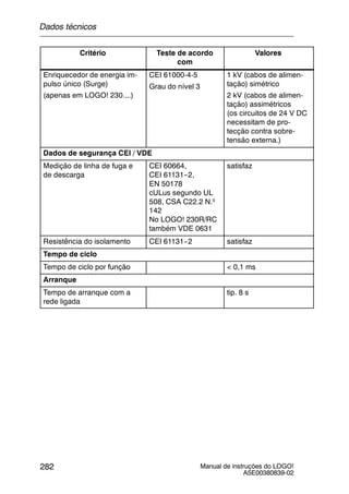 Manual de instruções do LOGO!
A5E00380839-02
282
Critério ValoresTeste de acordo
com
Enriquecedor de energia im-
pulso único (Surge)
(apenas em LOGO! 230....)
CEI 61000-4-5
Grau do nível 3
1 kV (cabos de alimen-
tação) simétrico
2 kV (cabos de alimen-
tação) assimétricos
(os circuitos de 24 V DC
necessitam de pro-
tecção contra sobre-
tensão externa.)
Dados de segurança CEI / VDE
Medição de linha de fuga e
de descarga
CEI 60664,
CEI 61131--2,
EN 50178
cULus segundo UL
508, CSA C22.2 N.º
142
No LOGO! 230R/RC
também VDE 0631
satisfaz
Resistência do isolamento CEI 61131--2 satisfaz
Tempo de ciclo
Tempo de ciclo por função < 0,1 ms
Arranque
Tempo de arranque com a
rede ligada
tip. 8 s
Dados técnicos
 