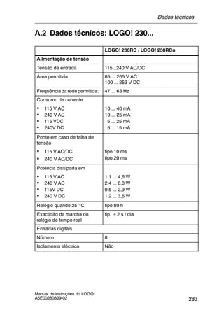 283
Manual de instruções do LOGO!
A5E00380839-02
A.2 Dados técnicos: LOGO! 230...
LOGO! 230RC / LOGO! 230RCo
Alimentação de tensão
Tensão de entrada 115...240 V AC/DC
Área permitida 85 ... 265 V AC
100 ... 253 V DC
Frequênciadaredepermitida: 47 ... 63 Hz
Consumo de corrente
S 115 V AC 10 ... 40 mA115 V AC
S 240 V AC
10 ... 40 mA
10 ... 25 mA
S 115 VDC
C
5 ... 25 mA
S 240V DC 5 ... 15 mA
Ponte em caso de falha de
tensão
S 115 V AC/DC tipo 10 msS 115 V AC/DC tipo 10 ms
S 240 V AC/DC
p
tipo 20 msS 240 V AC/DC tipo 20 ms
Potência dissipada em
S 115 V AC 1,1 ... 4,6 W115 V AC
S 240 V AC
1,1 ... 4,6 W
2,4 ... 6,0 W
S 115V DC
C
, ,
0,5 ... 2,9 W
S 240 V DC 1,2 ... 3,6 W
Relógio quando 25 _C tipo 80 h
Exactidão da marcha do
relógio de tempo real
tip. 2 s / dia
Entradas digitais
Número 8
Isolamento eléctrico Não
Dados técnicos
 