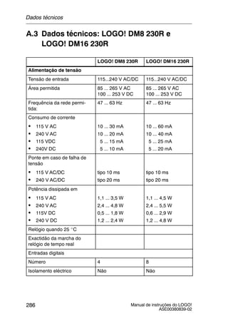 Manual de instruções do LOGO!
A5E00380839-02
286
A.3 Dados técnicos: LOGO! DM8 230R e
LOGO! DM16 230R
LOGO! DM8 230R LOGO! DM16 230R
Alimentação de tensão
Tensão de entrada 115...240 V AC/DC 115...240 V AC/DC
Área permitida 85 ... 265 V AC
100 ... 253 V DC
85 ... 265 V AC
100 ... 253 V DC
Frequência da rede permi-
tida:
47 ... 63 Hz 47 ... 63 Hz
Consumo de corrente
S 115 V AC 10 ... 30 mA 10 ... 60 mA
S 240 V AC 10 ... 20 mA 10 ... 40 mA
S 115 VDC 5 ... 15 mA 5 ... 25 mA
S 240V DC 5 ... 10 mA 5 ... 20 mA
Ponte em caso de falha de
tensão
S 115 V AC/DC tipo 10 ms tipo 10 msS 115 V AC/DC tipo 10 ms tipo 10 ms
S 240 V AC/DC
p
tipo 20 ms
p
tipo 20 msS 240 V AC/DC tipo 20 ms tipo 20 ms
Potência dissipada em
S 115 V AC 1,1 ... 3,5 W 1,1 ... 4,5 W
S 240 V AC
, ,
2,4 ... 4,8 W
, ,
2,4 ... 5,5 W
S 115V DC
, ,
0,5 ... 1,8 W
, ,
0,6 ... 2,9 W
S 240 V DC 1,2 ... 2,4 W 1,2 ... 4,8 W
Relógio quando 25 _C
Exactidão da marcha do
relógio de tempo real
Entradas digitais
Número 4 8
Isolamento eléctrico Não Não
Dados técnicos
 