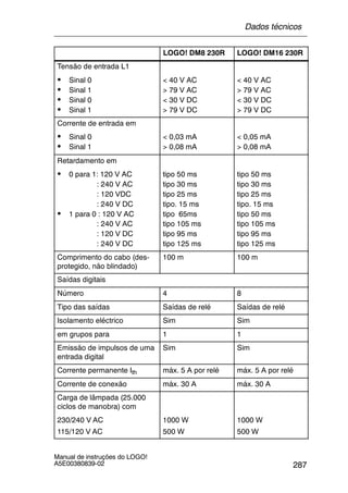 287
Manual de instruções do LOGO!
A5E00380839-02
LOGO! DM16 230RLOGO! DM8 230R
Tensão de entrada L1
S Sinal 0
S Sinal 1
S Sinal 0
S Sinal 1
< 40 V AC
> 79 V AC
< 30 V DC
> 79 V DC
< 40 V AC
> 79 V AC
< 30 V DC
> 79 V DC
Corrente de entrada em
S Sinal 0 < 0,03 mA < 0,05 mA
S Sinal 1
,
> 0,08 mA
,
> 0,08 mA
Retardamento em
S 0 para 1: 120 V AC
: 240 V AC
: 120 VDC
: 240 V DC
tipo 50 ms
tipo 30 ms
tipo 25 ms
tipo. 15 ms
tipo 50 ms
tipo 30 ms
tipo 25 ms
tipo. 15 ms0 C
S 1 para 0 : 120 V AC
: 240 V AC
: 120 V DC
: 240 V DC
t po 5 s
tipo 65ms
tipo 105 ms
tipo 95 ms
tipo 125 ms
t po 5 s
tipo 50 ms
tipo 105 ms
tipo 95 ms
tipo 125 ms
Comprimento do cabo (des-
protegido, não blindado)
100 m 100 m
Saídas digitais
Número 4 8
Tipo das saídas Saídas de relé Saídas de relé
Isolamento eléctrico Sim Sim
em grupos para 1 1
Emissão de impulsos de uma
entrada digital
Sim Sim
Corrente permanente Ith máx. 5 A por relé máx. 5 A por relé
Corrente de conexão máx. 30 A máx. 30 A
Carga de lâmpada (25.000
ciclos de manobra) com
230/240 V AC
115/120 V AC
1000 W
500 W
1000 W
500 W
Dados técnicos
 