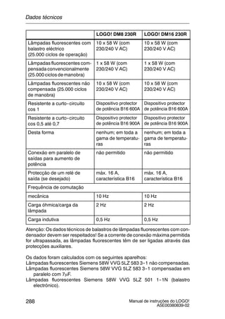 Manual de instruções do LOGO!
A5E00380839-02
288
LOGO! DM16 230RLOGO! DM8 230R
Lâmpadas fluorescentes com
balastro eléctrico
(25.000 ciclos de operação)
10 x 58 W (com
230/240 V AC)
10 x 58 W (com
230/240 V AC)
Lâmpadas fluorescentes com-
pensada convencionalmente
(25.000 ciclos de manobra)
1 x 58 W (com
230/240 V AC)
1 x 58 W (com
230/240 V AC)
Lâmpadas fluorescentes não
compensada (25.000 ciclos
de manobra)
10 x 58 W (com
230/240 V AC)
10 x 58 W (com
230/240 V AC)
Resistente a curto--circuito
cos 1
Dispositivo protector
de potência B16 600A
Dispositivo protector
de potência B16 600A
Resistente a curto--circuito
cos 0,5 até 0,7
Dispositivo protector
de potência B16 900A
Dispositivo protector
de potência B16 900A
Desta forma nenhum; em toda a
gama de temperatu-
ras
nenhum; em toda a
gama de temperatu-
ras
Conexão em paralelo de
saídas para aumento de
potência
não permitido não permitido
Protecção de um relé de
saída (se desejado)
máx. 16 A,
característica B16
máx. 16 A,
característica B16
Frequência de comutação
mecânica 10 Hz 10 Hz
Carga óhmica/carga da
lâmpada
2 Hz 2 Hz
Carga indutiva 0,5 Hz 0,5 Hz
Atenção: Os dados técnicos de balastros de lâmpadas fluorescentes com con-
densador devem ser respeitados! Se a corrente de conexão máxima permitida
for ultrapassada, as lâmpadas fluorescentes têm de ser ligadas através das
protecções auxiliares.
Os dados foram calculados com os seguintes aparelhos:
Lâmpadas fluorescentes Siemens 58W VVG 5LZ 583 3--1 não compensadas.
Lâmpadas fluorescentes Siemens 58W VVG 5LZ 583 3--1 compensadas em
paralelo com 7μF.
Lâmpadas fluorescentes Siemens 58W VVG 5LZ 501 1--1N (balastro
electrónico).
Dados técnicos
 