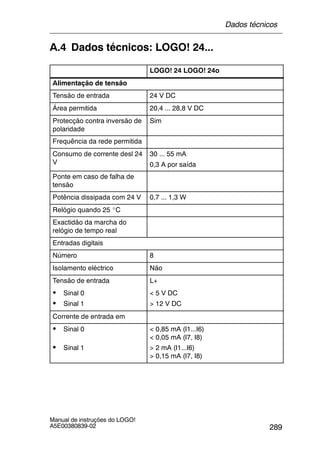 289
Manual de instruções do LOGO!
A5E00380839-02
A.4 Dados técnicos: LOGO! 24...
LOGO! 24 LOGO! 24o
Alimentação de tensão
Tensão de entrada 24 V DC
Área permitida 20,4 ... 28,8 V DC
Protecção contra inversão de
polaridade
Sim
Frequência da rede permitida
Consumo de corrente desl 24
V
30 ... 55 mA
0,3 A por saída
Ponte em caso de falha de
tensão
Potência dissipada com 24 V 0,7 ... 1,3 W
Relógio quando 25 _C
Exactidão da marcha do
relógio de tempo real
Entradas digitais
Número 8
Isolamento eléctrico Não
Tensão de entrada L+
S Sinal 0 < 5 V DC
S Sinal 1 > 12 V DC
Corrente de entrada em
S Sinal 0
S Sinal 1
< 0,85 mA (I1...I6)
< 0,05 mA (I7, I8)
> 2 mA (I1...I6)
> 0,15 mA (I7, I8)
Dados técnicos
 