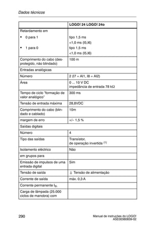 Manual de instruções do LOGO!
A5E00380839-02
290
LOGO! 24 LOGO! 24o
Retardamento em
S 0 para 1 tipo 1,5 ms
<1,0 ms (I5,I6)
S 1 para 0
, ( , )
tipo 1,5 ms
<1,0 ms (I5,I6)
Comprimento do cabo (des-
protegido, não blindado)
100 m
Entradas analógicas
Número 2 (I7 = AI1, I8 = AI2)
Área 0 ... 10 V DC
impedância de entrada 78 kΩ
Tempo de ciclo ”formação de
valor analógico”
300 ms
Tensão de entrada máxima 28,8VDC
Comprimento do cabo (blin-
dado e cablado)
10m
margem de erro +/-- 1,5 %
Saídas digitais
Número 4
Tipo das saídas Transístor,
de operação invertida (1)
Isolamento eléctrico Não
em grupos para
Emissão de impulsos de uma
entrada digital
Sim
Tensão de saída ≙ Tensão de alimentação
Corrente de saída máx. 0,3 A
Corrente permanente Ith
Carga de lâmpada (25.000
ciclos de manobra) com
Dados técnicos
 