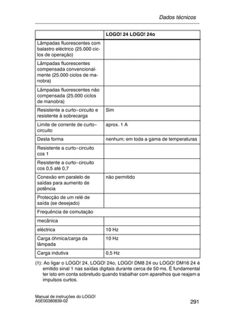 291
Manual de instruções do LOGO!
A5E00380839-02
LOGO! 24 LOGO! 24o
Lâmpadas fluorescentes com
balastro eléctrico (25.000 cic-
los de operação)
Lâmpadas fluorescentes
compensada convencional-
mente (25.000 ciclos de ma-
nobra)
Lâmpadas fluorescentes não
compensada (25.000 ciclos
de manobra)
Resistente a curto--circuito e
resistente à sobrecarga
Sim
Limite de corrente de curto--
circuito
aprox. 1 A
Desta forma nenhum; em toda a gama de temperaturas
Resistente a curto--circuito
cos 1
Resistente a curto--circuito
cos 0,5 até 0,7
Conexão em paralelo de
saídas para aumento de
potência
não permitido
Protecção de um relé de
saída (se desejado)
Frequência de comutação
mecânica
eléctrica 10 Hz
Carga óhmica/carga da
lâmpada
10 Hz
Carga indutiva 0,5 Hz
(1): Ao ligar o LOGO! 24, LOGO! 24o, LOGO! DM8 24 ou LOGO! DM16 24 é
emitido sinal 1 nas saídas digitais durante cerca de 50 ms. É fundamental
ter isto em conta sobretudo quando trabalhar com aparelhos que reajam a
impulsos curtos.
Dados técnicos
 