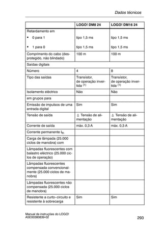 293
Manual de instruções do LOGO!
A5E00380839-02
LOGO! DM16 24LOGO! DM8 24
Retardamento em
S 0 para 1 tipo 1,5 ms tipo 1,5 ms
S 1 para 0 tipo 1,5 ms tipo 1,5 ms
Comprimento do cabo (des-
protegido, não blindado)
100 m 100 m
Saídas digitais
Número 4 8
Tipo das saídas Transístor,
de operação inver-
tida (1)
Transístor,
de operação inver-
tida (1)
Isolamento eléctrico Não Não
em grupos para
Emissão de impulsos de uma
entrada digital
Sim Sim
Tensão de saída ≙ Tensão de ali-
mentação
≙ Tensão de ali-
mentação
Corrente de saída máx. 0,3 A máx. 0,3 A
Corrente permanente Ith
Carga de lâmpada (25.000
ciclos de manobra) com
Lâmpadas fluorescentes com
balastro eléctrico (25.000 cic-
los de operação)
Lâmpadas fluorescentes
compensada convencional-
mente (25.000 ciclos de ma-
nobra)
Lâmpadas fluorescentes não
compensada (25.000 ciclos
de manobra)
Resistente a curto--circuito e
resistente à sobrecarga
Sim Sim
Dados técnicos
 