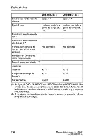 Manual de instruções do LOGO!
A5E00380839-02
294
LOGO! DM16 24LOGO! DM8 24
Limite de corrente de curto--
circuito
aprox. 1 A aprox. 1 A
Desta forma nenhum; em toda a
gama de temperatu-
ras
nenhum; em toda a
gama de temperatu-
ras
Resistente a curto--circuito
cos 1
Resistente a curto--circuito
cos 0,5 até 0,7
Conexão em paralelo de
saídas para aumento de
potência
não permitido não permitido
Protecção de um relé de
saída (se desejado)
Frequência de comutação (2)
mecânica
eléctrica 10 Hz 10 Hz
Carga óhmica/carga da
lâmpada
10 Hz 10 Hz
Carga indutiva 0,5 Hz 0,5 Hz
(1): Ao ligar o LOGO! 24, LOGO! 24o, LOGO! DM8 24 ou LOGO! DM16 24 é
emitido sinal 1 nas saídas digitais durante cerca de 50 ms. É fundamental
ter isto em conta sobretudo quando trabalhar com aparelhos que reajam a
impulsos curtos.
(2): A frequência máxima de comutação depende apenas do tempo de ciclo do
programa de comutação.
Dados técnicos
 