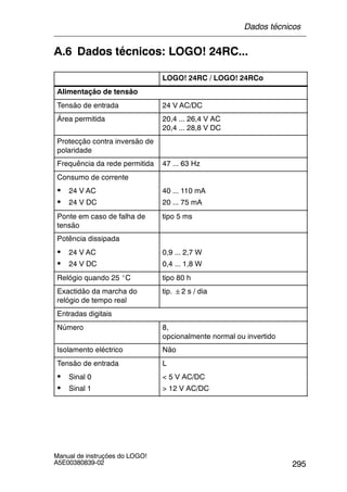 295
Manual de instruções do LOGO!
A5E00380839-02
A.6 Dados técnicos: LOGO! 24RC...
LOGO! 24RC / LOGO! 24RCo
Alimentação de tensão
Tensão de entrada 24 V AC/DC
Área permitida 20,4 ... 26,4 V AC
20,4 ... 28,8 V DC
Protecção contra inversão de
polaridade
Frequência da rede permitida 47 ... 63 Hz
Consumo de corrente
S 24 V AC 40 ... 110 mA
S 24 V DC 20 ... 75 mA
Ponte em caso de falha de
tensão
tipo 5 ms
Potência dissipada
S 24 V AC 0,9 ... 2,7 W
S 24 V DC 0,4 ... 1,8 W
Relógio quando 25 _C tipo 80 h
Exactidão da marcha do
relógio de tempo real
tip. 2 s / dia
Entradas digitais
Número 8,
opcionalmente normal ou invertido
Isolamento eléctrico Não
Tensão de entrada L
S Sinal 0 < 5 V AC/DC
S Sinal 1 > 12 V AC/DC
Dados técnicos
 