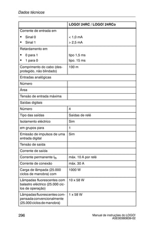 Manual de instruções do LOGO!
A5E00380839-02
296
LOGO! 24RC / LOGO! 24RCo
Corrente de entrada em
S Sinal 0 < 1,0 mA
S Sinal 1 > 2,5 mA
Retardamento em
S 0 para 1 tipo 1,5 msp
S 1 para 0
p
tipo. 15 ms
Comprimento do cabo (des-
protegido, não blindado)
100 m
Entradas analógicas
Número
Área
Tensão de entrada máxima
Saídas digitais
Número 4
Tipo das saídas Saídas de relé
Isolamento eléctrico Sim
em grupos para 1
Emissão de impulsos de uma
entrada digital
Sim
Tensão de saída
Corrente de saída
Corrente permanente Ith máx. 10 A por relé
Corrente de conexão máx. 30 A
Carga de lâmpada (25.000
ciclos de manobra) com
1000 W
Lâmpadas fluorescentes com
balastro eléctrico (25.000 cic-
los de operação)
10 x 58 W
Lâmpadasfluorescentescom-
pensadaconvencionalmente
(25.000ciclosdemanobra)
1 x 58 W
Dados técnicos
 