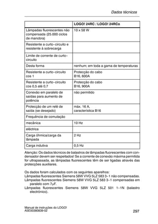 297
Manual de instruções do LOGO!
A5E00380839-02
LOGO! 24RC / LOGO! 24RCo
Lâmpadas fluorescentes não
compensada (25.000 ciclos
de manobra)
10 x 58 W
Resistente a curto--circuito e
resistente à sobrecarga
Limite de corrente de curto--
circuito
Desta forma nenhum; em toda a gama de temperaturas
Resistente a curto--circuito
cos 1
Protecção do cabo
B16, 600A
Resistente a curto--circuito
cos 0,5 até 0,7
Protecção do cabo
B16, 900A
Conexão em paralelo de
saídas para aumento de
potência
não permitido
Protecção de um relé de
saída (se desejado)
máx. 16 A,
característica B16
Frequência de comutação
mecânica 10 Hz
eléctrica
Carga óhmica/carga da
lâmpada
2 Hz
Carga indutiva 0,5 Hz
Atenção: Os dados técnicos de balastros de lâmpadas fluorescentes com con-
densador devem ser respeitados! Se a corrente de conexão máxima permitida
for ultrapassada, as lâmpadas fluorescentes têm de ser ligadas através das
protecções auxiliares.
Os dados foram calculados com os seguintes aparelhos:
Lâmpadas fluorescentes Siemens 58W VVG 5LZ 583 3--1 não compensadas.
Lâmpadas fluorescentes Siemens 58W VVG 5LZ 583 3--1 compensadas em
paralelo com 7μF.
Lâmpadas fluorescentes Siemens 58W VVG 5LZ 501 1--1N (balastro
electrónico).
Dados técnicos
 