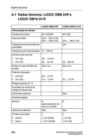 Manual de instruções do LOGO!
A5E00380839-02
298
A.7 Dados técnicos: LOGO! DM8 24R e
LOGO! DM16 24 R
LOGO! DM8 24R LOGO! DM16 24 R
Alimentação de tensão
Tensão de entrada 24 V AC/DC 24 V DC
Área permitida 20,4 ... 26,4 V AC
20,4 ... 28,8 V DC 20,4 ... 28,8 V DC
Protecção contra inversão de
polaridade
Sim
Frequência da rede permitida 47 ... 63 Hz
Consumo de corrente
S 24 V AC 40 ... 110 mA
S 24 V DC 20 ... 75 mA 30 ... 90 mA
Ponte em caso de falha de
tensão
tipo 5 ms tipo 5 ms
Potência dissipada
S 24 V AC 0,9 ... 2,7 W
S 24 V DC 0,4 ... 1,8 W 0,7 ... 2,5 W
Relógio quando 25 _C
Exactidão da marcha do
relógio de tempo real
Isolamento eléctrico Não
Entradas digitais
Número 4,
opcionalmente nor-
mal ou invertido
8
Isolamento eléctrico Não Não
Tensão de entrada L L
S Sinal 0 < 5 V AC/DC < 5 V DC
S Sinal 1 > 12 V AC/DC >12 V DC
Dados técnicos
 