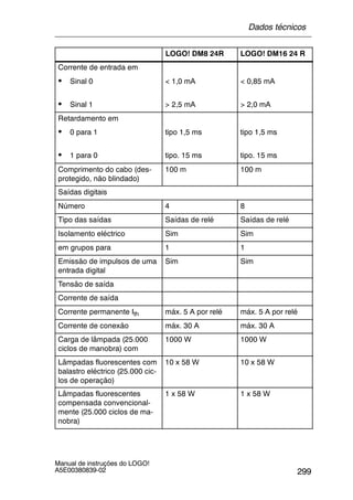 299
Manual de instruções do LOGO!
A5E00380839-02
LOGO! DM16 24 RLOGO! DM8 24R
Corrente de entrada em
S Sinal 0 < 1,0 mA < 0,85 mA
S Sinal 1 > 2,5 mA > 2,0 mA
Retardamento em
S 0 para 1 tipo 1,5 ms tipo 1,5 ms
S 1 para 0 tipo. 15 ms tipo. 15 ms
Comprimento do cabo (des-
protegido, não blindado)
100 m 100 m
Saídas digitais
Número 4 8
Tipo das saídas Saídas de relé Saídas de relé
Isolamento eléctrico Sim Sim
em grupos para 1 1
Emissão de impulsos de uma
entrada digital
Sim Sim
Tensão de saída
Corrente de saída
Corrente permanente Ith máx. 5 A por relé máx. 5 A por relé
Corrente de conexão máx. 30 A máx. 30 A
Carga de lâmpada (25.000
ciclos de manobra) com
1000 W 1000 W
Lâmpadas fluorescentes com
balastro eléctrico (25.000 cic-
los de operação)
10 x 58 W 10 x 58 W
Lâmpadas fluorescentes
compensada convencional-
mente (25.000 ciclos de ma-
nobra)
1 x 58 W 1 x 58 W
Dados técnicos
 