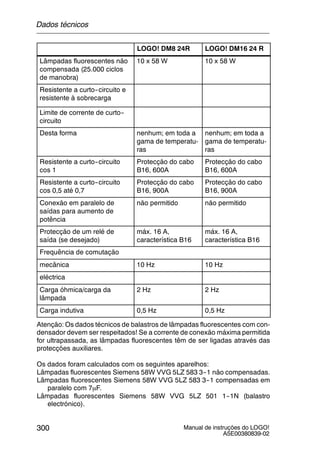 Manual de instruções do LOGO!
A5E00380839-02
300
LOGO! DM16 24 RLOGO! DM8 24R
Lâmpadas fluorescentes não
compensada (25.000 ciclos
de manobra)
10 x 58 W 10 x 58 W
Resistente a curto--circuito e
resistente à sobrecarga
Limite de corrente de curto--
circuito
Desta forma nenhum; em toda a
gama de temperatu-
ras
nenhum; em toda a
gama de temperatu-
ras
Resistente a curto--circuito
cos 1
Protecção do cabo
B16, 600A
Protecção do cabo
B16, 600A
Resistente a curto--circuito
cos 0,5 até 0,7
Protecção do cabo
B16, 900A
Protecção do cabo
B16, 900A
Conexão em paralelo de
saídas para aumento de
potência
não permitido não permitido
Protecção de um relé de
saída (se desejado)
máx. 16 A,
característica B16
máx. 16 A,
característica B16
Frequência de comutação
mecânica 10 Hz 10 Hz
eléctrica
Carga óhmica/carga da
lâmpada
2 Hz 2 Hz
Carga indutiva 0,5 Hz 0,5 Hz
Atenção: Os dados técnicos de balastros de lâmpadas fluorescentes com con-
densador devem ser respeitados! Se a corrente de conexão máxima permitida
for ultrapassada, as lâmpadas fluorescentes têm de ser ligadas através das
protecções auxiliares.
Os dados foram calculados com os seguintes aparelhos:
Lâmpadas fluorescentes Siemens 58W VVG 5LZ 583 3--1 não compensadas.
Lâmpadas fluorescentes Siemens 58W VVG 5LZ 583 3--1 compensadas em
paralelo com 7μF.
Lâmpadas fluorescentes Siemens 58W VVG 5LZ 501 1--1N (balastro
electrónico).
Dados técnicos
 