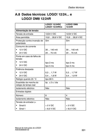 301
Manual de instruções do LOGO!
A5E00380839-02
A.8 Dados técnicos: LOGO! 12/24... e
LOGO! DM8 12/24R
LOGO! 12/24RC
LOGO! 12/24RCo
LOGO! DM8
12/24R
Alimentação de tensão
Tensão de entrada 12/24 V DC 12/24 V DC
Área permitida 10,8 ... 28,8 V DC 10,8 ... 28,8 V DC
Protecção contra inversão de
polaridade
Sim Sim
Consumo de corrente
S 12 V DC
S 24 V DC
30 ... 140 mA
20 ... 75 mA
30 ... 140 mA
20 ... 75 mA
Ponte em caso de falha de
tensão
S 12 V DC
S 24 V DC
tipo 2 ms
tipo 5 ms
tipo 2 ms
tipo 5 ms
Potência dissipada
S 12 V DC
S 24 V DC
0,3 ... 1,7 W
0,4 ... 1,8 W
0,3 ... 1,7 W
0,4 ... 1,8 W
Relógio quando 25 _C tipo 80 h
Exactidão da marcha do
relógio de tempo real
tip. 2 s / dia
Isolamento eléctrico Não Não
Entradas digitais
Número 8 4
Isolamento eléctrico Não Não
Tensão de entrada L+
S Sinal 0 < 5 V DC < 5 V DC
S Sinal 1 > 8,5 V DC > 8,5 V DC
Dados técnicos
 