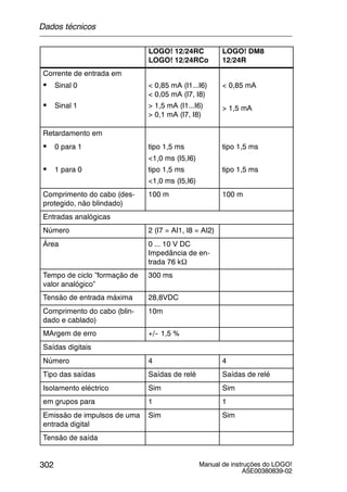 Manual de instruções do LOGO!
A5E00380839-02
302
LOGO! DM8
12/24R
LOGO! 12/24RC
LOGO! 12/24RCo
Corrente de entrada em
S Sinal 0
Si l
< 0,85 mA (I1...I6)
< 0,05 mA (I7, I8)
A (I I )
< 0,85 mA
S Sinal 1 > 1,5 mA (I1...I6)
> 0,1 mA (I7, I8)
> 1,5 mA
Retardamento em
S 0 para 1 tipo 1,5 ms
<1,0 ms (I5,I6)
tipo 1,5 ms
S 1 para 0
, ( , )
tipo 1,5 ms
<1,0 ms (I5,I6)
tipo 1,5 ms
Comprimento do cabo (des-
protegido, não blindado)
100 m 100 m
Entradas analógicas
Número 2 (I7 = AI1, I8 = AI2)
Área 0 ... 10 V DC
Impedância de en-
trada 76 kΩ
Tempo de ciclo ”formação de
valor analógico”
300 ms
Tensão de entrada máxima 28,8VDC
Comprimento do cabo (blin-
dado e cablado)
10m
MArgem de erro +/-- 1,5 %
Saídas digitais
Número 4 4
Tipo das saídas Saídas de relé Saídas de relé
Isolamento eléctrico Sim Sim
em grupos para 1 1
Emissão de impulsos de uma
entrada digital
Sim Sim
Tensão de saída
Dados técnicos
 