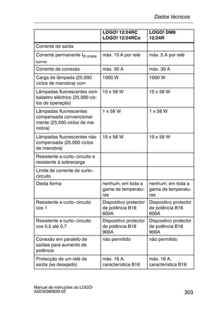 303
Manual de instruções do LOGO!
A5E00380839-02
LOGO! DM8
12/24R
LOGO! 12/24RC
LOGO! 12/24RCo
Corrente de saída
Corrente permanente Ith (cada
borne)
máx. 10 A por relé máx. 5 A por relé
Corrente de conexão máx. 30 A máx. 30 A
Carga de lâmpada (25.000
ciclos de manobra) com
1000 W 1000 W
Lâmpadas fluorescentes com
balastro eléctrico (25.000 cic-
los de operação)
10 x 58 W 10 x 58 W
Lâmpadas fluorescentes
compensada convencional-
mente (25.000 ciclos de ma-
nobra)
1 x 58 W 1 x 58 W
Lâmpadas fluorescentes não
compensada (25.000 ciclos
de manobra)
10 x 58 W 10 x 58 W
Resistente a curto--circuito e
resistente à sobrecarga
Limite de corrente de curto--
circuito
Desta forma nenhum; em toda a
gama de temperatu-
ras
nenhum; em toda a
gama de temperatu-
ras
Resistente a curto--circuito
cos 1
Dispositivo protector
de potência B16
600A
Dispositivo protector
de potência B16
600A
Resistente a curto--circuito
cos 0,5 até 0,7
Dispositivo protector
de potência B16
900A
Dispositivo protector
de potência B16
900A
Conexão em paralelo de
saídas para aumento de
potência
não permitido não permitido
Protecção de um relé de
saída (se desejado)
máx. 16 A,
característica B16
máx. 16 A,
característica B16
Dados técnicos
 