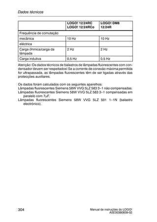 Manual de instruções do LOGO!
A5E00380839-02
304
LOGO! DM8
12/24R
LOGO! 12/24RC
LOGO! 12/24RCo
Frequência de comutação
mecânica 10 Hz 10 Hz
eléctrica
Carga óhmica/carga da
lâmpada
2 Hz 2 Hz
Carga indutiva 0,5 Hz 0,5 Hz
Atenção: Os dados técnicos de balastros de lâmpadas fluorescentes com con-
densador devem ser respeitados! Se a corrente de conexão máxima permitida
for ultrapassada, as lâmpadas fluorescentes têm de ser ligadas através das
protecções auxiliares.
Os dados foram calculados com os seguintes aparelhos:
Lâmpadas fluorescentes Siemens 58W VVG 5LZ 583 3--1 não compensadas.
Lâmpadas fluorescentes Siemens 58W VVG 5LZ 583 3--1 compensadas em
paralelo com 7μF.
Lâmpadas fluorescentes Siemens 58W VVG 5LZ 501 1--1N (balastro
electrónico).
Dados técnicos
 
