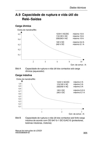 305
Manual de instruções do LOGO!
A5E00380839-02
A.9 Capacidade de ruptura e vida útil do
Relé--Saídas
Carga óhmica
Ciclos de manobra/Mio
Corr. de comut. / A
0,1
0,2
0,3
0,4
0,5
2 4 6 8 10
máximo 10 A
máximo 10 A
máximo 10 A
máximo 0,2 A
máximo 0,1 A
12/24 V AC/DC
115/120 V AC
230/240 V AC
120 V DC
240 V DC
Bild A Capacidade de ruptura e vida útil dos contactos sob carga
óhmica (aquecedor)
Carga indutiva
Ciclos de manobra/Mio
Corr. de comut. / A
0,1
0,2
0,3
0,4
0,5
321
0,6
0,7
0,8
0,9
1,0
máximo 2 A
máximo 3 A
máximo 3 A
máximo 0,2 A
máximo 0,1 A
12/24 V AC/DC
115/120 V AC
230/240 V AC
120 V DC
240 V DC
Bild B Capacidade de ruptura e vida útil dos contactos sob forte carga
indutiva de acordo com CEI 947-5-1 DC13/AC15 (protectores,
bobinas indutoras, motores)
Dados técnicos
 