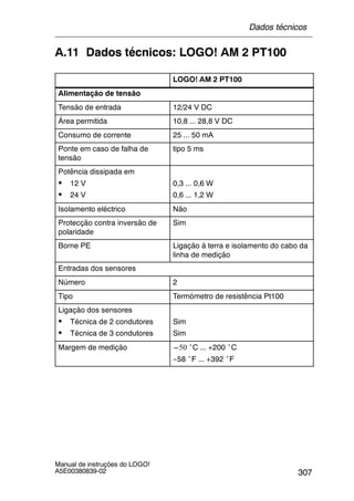 307
Manual de instruções do LOGO!
A5E00380839-02
A.11 Dados técnicos: LOGO! AM 2 PT100
LOGO! AM 2 PT100
Alimentação de tensão
Tensão de entrada 12/24 V DC
Área permitida 10,8 ... 28,8 V DC
Consumo de corrente 25 ... 50 mA
Ponte em caso de falha de
tensão
tipo 5 ms
Potência dissipada em
S 12 V
S 24 V
0,3 ... 0,6 W
0,6 ... 1,2 W
Isolamento eléctrico Não
Protecção contra inversão de
polaridade
Sim
Borne PE Ligação à terra e isolamento do cabo da
linha de medição
Entradas dos sensores
Número 2
Tipo Termómetro de resistência Pt100
Ligação dos sensores
S Técnica de 2 condutores
S Técnica de 3 condutores
Sim
Sim
Margem de medição ---50 ˚C ... +200 ˚C
--58 ˚F ... +392 ˚F
Dados técnicos
 