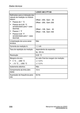 Manual de instruções do LOGO!
A5E00380839-02
308
LOGO! AM 2 PT100
Definições para a indicação dos
valores de medição no módulo
básico:
S Passos de 1 ˚C
S Passos de 0,25 ˚C
(arredondado para 1 casa
decimal)
S Passos 1 ˚F
S Passos 0,25 ˚F
(arredondado para 1 casa
decimal)
Offset: --200, Gain: 25
Offset: --200, Gain: 250
Offset: --128, Gain: 45
Offset: --128, Gain: 450
Linearização da curva carac-
terística
Não
Corrente de medição Ic 1,1 mA
Taxa de repetição da medição dependente da expansão
tip.: 50 ms
Resolução 0,25 ˚C
Margens de erro
S 0 ˚C ... +200 ˚C
S ---50 ˚C ... +200 ˚C
do valor final da margem de medição:
+/--1,0 %
+/--1,5 %
Isolamento eléctrico Não
Comprimento da linha (blin-
dada)
10 m
Supressão de frequência para-
sita
55 Hz
Dados técnicos
 