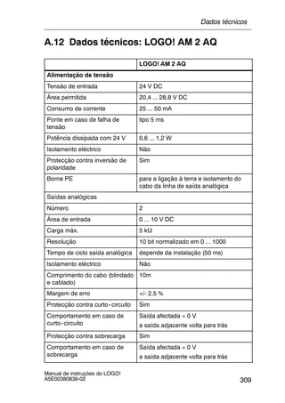 309
Manual de instruções do LOGO!
A5E00380839-02
A.12 Dados técnicos: LOGO! AM 2 AQ
LOGO! AM 2 AQ
Alimentação de tensão
Tensão de entrada 24 V DC
Área permitida 20,4 ... 28,8 V DC
Consumo de corrente 25 ... 50 mA
Ponte em caso de falha de
tensão
tipo 5 ms
Potência dissipada com 24 V 0,6 ... 1,2 W
Isolamento eléctrico Não
Protecção contra inversão de
polaridade
Sim
Borne PE para a ligação à terra e isolamento do
cabo da linha de saída analógica
Saídas analógicas
Número 2
Área de entrada 0 ... 10 V DC
Carga máx. 5 kΩ
Resolução 10 bit normalizado em 0 ... 1000
Tempo de ciclo saída analógica depende da instalação (50 ms)
Isolamento eléctrico Não
Comprimento do cabo (blindado
e cablado)
10m
Margem de erro +/- 2,5 %
Protecção contra curto--circuito Sim
Comportamento em caso de
curto--circuito
Saída afectada = 0 V
a saída adjacente volta para trás
Protecção contra sobrecarga Sim
Comportamento em caso de
sobrecarga
Saída afectada = 0 V
a saída adjacente volta para trás
Dados técnicos
 