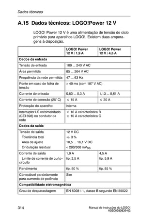 Manual de instruções do LOGO!
A5E00380839-02
314
A.15 Dados técnicos: LOGO!Power 12 V
LOGO! Power 12 V é uma alimentação de tensão de ciclo
primário para aparelhos LOGO!. Existem duas ampera-
gens à disposição.
LOGO! Power
12 V / 1,9 A
LOGO! Power
12 V / 4,5 A
Dados da entrada
Tensão de entrada 100 ... 240 V AC
Área permitida 85 ... 264 V AC
Frequência da rede permitida 47 ... 63 Hz
Ponte em caso de falha de
tensão
> 40 ms (com 187 V AC)
Corrente de entrada 0,53 ... 0,3 A 1,13 ... 0,61 A
Corrente de conexão (25˚C) ≤ 15 A ≤ 30 A
Protecção do aparelho interna
Interruptor LS recomendado
(CEI 898) no condutor da
rede
≥ 16 A característica B
≥ 10 A característica C
Dados da saída
Tensão de saída
Tolerância total
Área de ajuste
Ondulação residual
12 V DC
+/- 3 %
10,5 ... 16,1 V DC
< 200/300 mVSS
Corrente de saída
Limite de corrente de curto--
circuito
1,9 A
tip. 2,5 A
4,5 A
tip. 5,9 A
Rendimento tip. 80 % tip. 85 %
Conectável paralelamente
para aumento de potência
Sim
Compatibilidade eletromagnética
Grau de desparasitagem EN 50081-1, classe B segundo EN 55022
Dados técnicos
 
