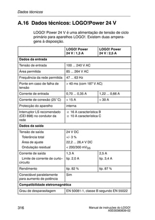 Manual de instruções do LOGO!
A5E00380839-02
316
A.16 Dados técnicos: LOGO!Power 24 V
LOGO! Power 24 V é uma alimentação de tensão de ciclo
primário para aparelhos LOGO!. Existem duas ampera-
gens à disposição.
LOGO! Power
24 V / 1,3 A
LOGO! Power
24 V / 2,5 A
Dados da entrada
Tensão de entrada 100 ... 240 V AC
Área permitida 85 ... 264 V AC
Frequência da rede permitida 47 ... 63 Hz
Ponte em caso de falha de
tensão
> 40 ms (com 187 V AC)
Corrente de entrada 0,70 ... 0,35 A 1,22 ... 0,66 A
Corrente de conexão (25˚C) < 15 A < 30 A
Protecção do aparelho interna
Interruptor LS recomendado
(CEI 898) no condutor da
rede
≥ 16 A característica B
≥ 10 A característica C
Dados da saída
Tensão de saída
Tolerância total
Área de ajuste
Ondulação residual
24 V DC
+/- 3 %
22,2 ... 26,4 V DC
< 200/300 mVSS
Corrente de saída
Limite de corrente de curto--
circuito
1,3 A
tip. 2,0 A
2,5 A
tip. 3,4 A
Rendimento tip. 82 % tip. 87 %
Conectável paralelamente
para aumento de potência
Sim
Compatibilidade eletromagnética
Grau de desparasitagem EN 50081-1, classe B segundo EN 55022
Dados técnicos
 