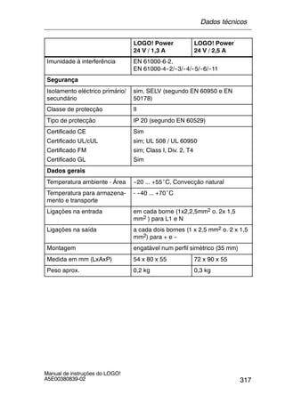 317
Manual de instruções do LOGO!
A5E00380839-02
LOGO! Power
24 V / 2,5 A
LOGO! Power
24 V / 1,3 A
Imunidade à interferência EN 61000-6-2,
EN 61000-4--2/--3/--4/--5/--6/--11
Segurança
Isolamento eléctrico primário/
secundário
sim, SELV (segundo EN 60950 e EN
50178)
Classe de protecção II
Tipo de protecção IP 20 (segundo EN 60529)
Certificado CE
Certificado UL/cUL
Certificado FM
Certificado GL
Sim
sim; UL 508 / UL 60950
sim; Class I, Div. 2, T4
Sim
Dados gerais
Temperatura ambiente - Área --20 ... +55˚C, Convecção natural
Temperatura para armazena-
mento e transporte
- --40 ... +70˚C
Ligações na entrada em cada borne (1x2,2,5mm2 o. 2x 1,5
mm2 ) para L1 e N
Ligações na saída a cada dois bornes (1 x 2,5 mm2 o. 2 x 1,5
mm2) para + e --
Montagem engatável num perfil simétrico (35 mm)
Medida em mm (LxAxP) 54 x 80 x 55 72 x 90 x 55
Peso aprox. 0,2 kg 0,3 kg
Dados técnicos
 