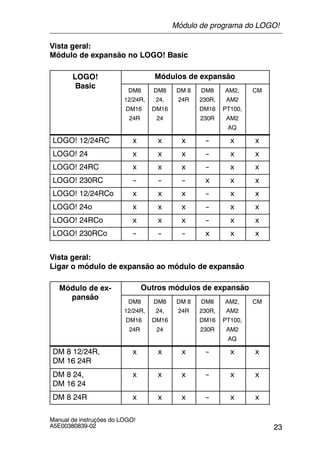 23
Manual de instruções do LOGO!
A5E00380839-02
Vista geral:
Módulo de expansão no LOGO! Basic
LOGO!
B i
Módulos de expansão
Basic
DM8
12/24R,
DM16
24R
DM8
24,
DM16
24
DM 8
24R
DM8
230R,
DM16
230R
AM2,
AM2
PT100,
AM2
AQ
CM
LOGO! 12/24RC x x x -- x x
LOGO! 24 x x x -- x x
LOGO! 24RC x x x -- x x
LOGO! 230RC -- -- -- x x x
LOGO! 12/24RCo x x x -- x x
LOGO! 24o x x x -- x x
LOGO! 24RCo x x x -- x x
LOGO! 230RCo -- -- -- x x x
Vista geral:
Ligar o módulo de expansão ao módulo de expansão
Módulo de ex-
ã
Outros módulos de expansão
pansão
DM8
12/24R,
DM16
24R
DM8
24,
DM16
24
DM 8
24R
DM8
230R,
DM16
230R
AM2,
AM2
PT100,
AM2
AQ
CM
DM 8 12/24R,
DM 16 24R
x x x -- x x
DM 8 24,
DM 16 24
x x x -- x x
DM 8 24R x x x -- x x
Módulo de programa do LOGO!
 