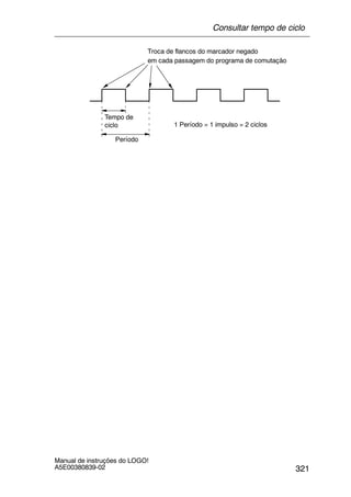 321
Manual de instruções do LOGO!
A5E00380839-02
Troca de flancos do marcador negado
em cada passagem do programa de comutação
Tempo de
ciclo
Período
1 Período = 1 impulso = 2 ciclos
Consultar tempo de ciclo
 