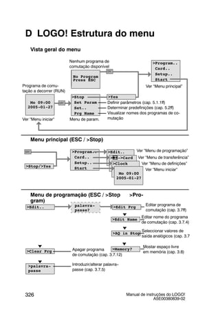 Manual de instruções do LOGO!
A5E00380839-02
326
D LOGO! Estrutura do menu
Vista geral do menu
Ver “Menu principal”
Ver “Menu iniciar“
Press ESC
No Program
Programa de comu-
tação a decorrer (RUN)
Nenhum programa de
comutação disponível
Definir parâmetros (cap. 5.1.1ff)
Determinar predefinições (cap. 5.2ff)
Visualizar nomes dos programas de co-
mutação
>Yes
Menu de param.
Menu principal (ESC / >Stop)
Ver “Menu de programação”
Ver “Menu de transferência”
Ver “Menu de definições”
Ver “Menu iniciar“
Menu de programação (ESC / >Stop >Pro-
gram)
>Edit..
>Clear Prg
>palavra-
passe
>Edit Prgpalavra-
passe?
Editar programa de
comutação (cap. 3.7ff)
>Edit Name
>Memory?
Editar nome do programa
de comutação (cap. 3.7.4)
Mostar espaço livre
em memória (cap. 3.8)
Apagar programa
de comutação (cap. 3.7.12)
Introduzir/alterar palavra--
passe (cap. 3.7.5)
>Stop
Set Param
Set..
Prg Name
Mo 09:00
2005-01-27
>Program..
Card..
Setup..
Start
>AQ in Stop
Seleccionar valores de
saída analógicos (cap. 3.7
>Program..
Card..
Setup..
Start
>Edit..
> ->Card
>Clock
>Stop/>Yes
Mo 09:00
2005-01-27
 