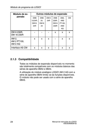 Manual de instruções do LOGO!
A5E00380839-02
24
Módulo de ex-
ã
Outros módulos de expansão
pansão
DM8
12/24R,
DM16
24R
DM8
24,
DM16
24
DM 8
24R
DM8
230R,
DM16
230R
AM2,
AM2
PT100,
AM2
AQ
CM
DM 8 230R,
DM 16 230R
-- -- -- x x x
AM 2,
AM 2 PT100,
AM 2 AQ
x x x -- x x
Interface AS CM x x x -- x x
2.1.3 Compatibilidade
Todos os módulos de expansão disponíveis no momento
são totalmente compatíveis com os módulos básicos das
séries de aparelho 0BA3 e 0BA4.
A utilização do módulo analógico LOGO! AM 2 AQ com a
série de aparelho 0BA4 limita--se às funções disponíveis.
O módulo não pode ser usado com a série de aparelho
0BA3.
Módulo de programa do LOGO!
 