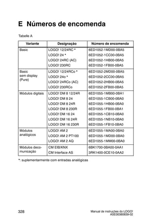 Manual de instruções do LOGO!
A5E00380839-02
328
E Números de encomenda
Tabelle A
Variante Designação Número de encomenda
Basic LOGO! 12/24RC *
LOGO! 24 *
LOGO! 24RC (AC)
LOGO! 230RC
6ED1052-1MD00-0BA5
6ED1052-1CC00-0BA5
6ED1052-1HB00-0BA5
6ED1052-1FB00-0BA5
Basic
sem display
(Pure)
LOGO! 12/24RCo *
LOGO! 24o *
LOGO! 24RCo (AC)
LOGO! 230RCo
6ED1052-2MD00-0BA5
6ED1052-2CC00-0BA5
6ED1052-2HB00-0BA5
6ED1052-2FB00-0BA5
Módulos digitais LOGO! DM 8 12/24R
LOGO! DM 8 24
LOGO! DM 8 24R
LOGO! DM 8 230R
LOGO! DM 16 24
LOGO! DM 16 24R
LOGO! DM 16 230R
6ED1055-1MB00-0BA1
6ED1055-1CB00-0BA0
6ED1055-1HB00-0BA0
6ED1055-1FB00-0BA1
6ED1055-1CB10-0BA0
6ED1055-1NB10-0BA0
6ED1055-1FB10-0BA0
Módulos
analógicos
LOGO! AM 2
LOGO! AM 2 PT100
LOGO! AM 2 AQ
6ED1055-1MA00-0BA0
6ED1055-1MD00-0BA0
6ED1055-1MM00-0BA0
Módulos deco-
municação
CM EIB/KNX
CM Interface AS
6BK1700-0BA00-0AA1
3RK1400-0CE10-0AA2
*: suplementarmente com entradas analógicas
 