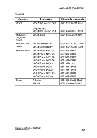 329
Manual de instruções do LOGO!
A5E00380839-02
Tabelle B
Acessório Designação Número de encomenda
LOGO! LOGO!Soft Comfort V5.0
Upgrade para
LOGO!Soft Comfort V5.0
6ED1 058--0BA01-0YA0
6ED1 058-0CA01--0YE0
Módulo de
programa
(Card)
LOGO! Card 6ED1 056-5CA00-0BA0
Módulos de co-
nexão
LOGO!Contact 24 V
LOGO!Contact 230 V
6ED1 057--4CA00--0AA0
6ED1 057--4EA00--0AA0
Módulos Power LOGO!Power 12V/1,9A
LOGO!Power 12V/4,5A
LOGO!Power 24V/1,3A
LOGO!Power 24V/2,5A
LOGO!Power 24V/4A
LOGO!Power 5V/3A
LOGO!Power 5V/6,3A
LOGO!Power 15V/1,9A
LOGO!Power 15V/4A
6EP1321-1SH02
6EP1322-1SH02
6EP1331-1SH02
6EP1332-1SH42
6EP1332--1SH51
6EP1311-1SH02
6EP1311-1SH12
6EP1351-1SH02
6EP1352-1SH02
Outros PC cable
Manual
6ED1057-1AA00-0BA0
6ED1050-1AA00-0AE6
Número de encomenda
 