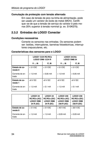 Manual de instruções do LOGO!
A5E00380839-02
34
Comutação de protecção com tensão alternada
Em caso de tensão de pico na linha de alimentação, pode
ser usado um varistor de óxido de metal (MOV). Certifi-
que--se de que a tensão de serviço do varistor é pelo me-
nos 20% superior à tensão nominal (p. ex. S10K275).
2.3.2 Entradas do LOGO! Conectar
Condições necessárias
Conecte os sensores nas entradas. Os sensores podem
ser: botões, interruptores, barreiras fotoeléctricas, interrup-
tores crepusculares, etc.
Características dos sensores para o LOGO!
LOGO! 12/24 RC/RCo
LOGO! DM8 12/24 R
LOGO! 24/24o
LOGO! DM8 24
I1 ... I6 I7, I8 I1 ... I6 I7, I8
Estado de co-
nexão 0
< 5 V DC < 5 V DC < 5 V DC < 5 V DC
Corrente de en-
trada
< 1,0 mA < 0,05 mA < 1,0 mA < 0,05 mA
Estado de co-
nexão 1
>8 V DC >8 V DC >8 V DC >8 V DC
Corrente de en-
trada
> 1,5 mA > 0,1 mA > 1,5 mA > 0,1 mA
LOGO! 24
RC/RCo (AC)
LOGO! DM8
24 R (AC)
LOGO! 24
RC/RCo (DC)
LOGO! DM8
24 R (DC)
LOGO! 230
RC/RCo (AC)
LOGO! DM8
230 R (AC)
LOGO! 230
RC/RCo (DC)
LOGO! DM8
230 R (DC)
Estado de co-
nexão 0
< 5 V AC < 5 V DC < 40 V AC < 30 V DC
Corrente de en-
trada
< 1,0 mA < 1,0 mA < 0,03 mA < 0,03 mA
Módulo de programa do LOGO!
 