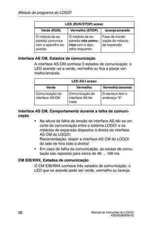 Manual de instruções do LOGO!
A5E00380839-02
56
LED (RUN/STOP) aceso
Verde (RUN) Vermelho (STOP) laranja/amarelo
O módulo de ex-
pansão comunica
com o aparelho es-
querdo
O módulo de ex-
pansão não comu-
nica com o apa-
relho esquerdo.
Fase de iniciali-
zação do módulo
de expansão
Interface AS CM, Estados de comunicação
A interface AS CM conhece 3 estados de comunicação: o
LED acende--se a verde, vermelho ou fica a piscar ver-
melho/amarelo.
LED AS-I aceso
Verde Vermelho Vermelho/amarelo
Comunicação da
interface AS OK
Comunicação da
interface AS fal-
hada
O escravo tem o
endereço ”0”
Interface AS CM, Comportamento durante a falha de comuni-
cação
S Na altura da falha de tensão da interface AS dá--se um
corte da comunicação entre o sistema LOGO! e os
módulos de expansão dispostos à direita da interface
AS CM do LOGO!.
Recomendação: dispor a interface AS CM do LOGO!
do lado de fora todo à direita!
S Em caso de falha da comunicação, as saídas de comu-
tação são repostas para cerca de 40 ... 100 ms.
CM EIB/KNX, Estados de comunicação
O CM EIB/KNX conhece três estados de comunicação: o
LED que se acende pode ser verde, vermelho ou laranja.
Módulo de programa do LOGO!
 