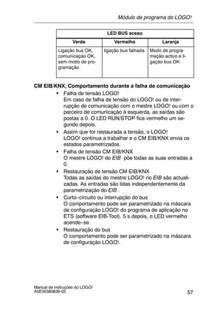 57
Manual de instruções do LOGO!
A5E00380839-02
LED BUS aceso
Verde Vermelho Laranja
Ligação bus OK,
comunicação OK,
sem modo de pro-
gramação
ligação bus falhada Modo de progra-
mação activo e li-
gação bus OK
CM EIB/KNX, Comportamento durante a falha de comunicação
S Falha de tensão LOGO!
Em caso de falha de tensão do LOGO! ou de inter-
rupção de comunicação com o mestre LOGO! ou com o
parceiro de comunicação à esquerda, as saídas são
postas a 0. O LED RUN/STOP fica vermelho um se-
gundo depois.
S Assim que for restaurada a tensão, o LOGO!
LOGO! continua a trabalhar e o CM EIB/KNX envia os
estados parametrizados.
S Falha de tensão CM EIB/KNX
O mestre LOGO! do EIB põe todas as suas entradas a
0.
S Restauração de tensão CM EIB/KNX
Todas as saídas do mestre LOGO! no EIB são actuali-
zadas. As entradas são lidas independentemente da
parametrização do EIB .
S Curto--circuito ou interrupção do bus
O comportamento pode ser parametrizado na máscara
de configuração LOGO! do programa de aplicação no
ETS (software EIB-Tool). 5 s depois, o LED vermelho
acende--se.
S Restauração do bus
O comportamento pode ser parametrizado na máscara
de configuração LOGO!.
Módulo de programa do LOGO!
 